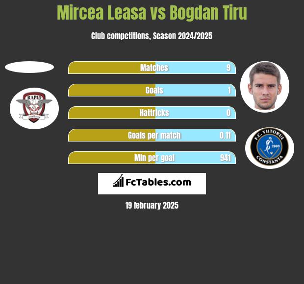 Mircea Leasa vs Bogdan Tiru h2h player stats