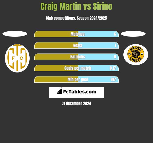 Craig Martin vs Sirino h2h player stats