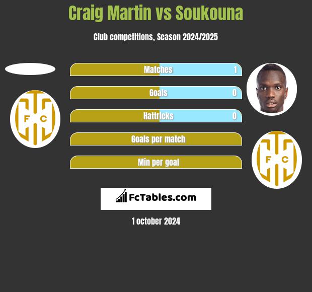 Craig Martin vs Soukouna h2h player stats