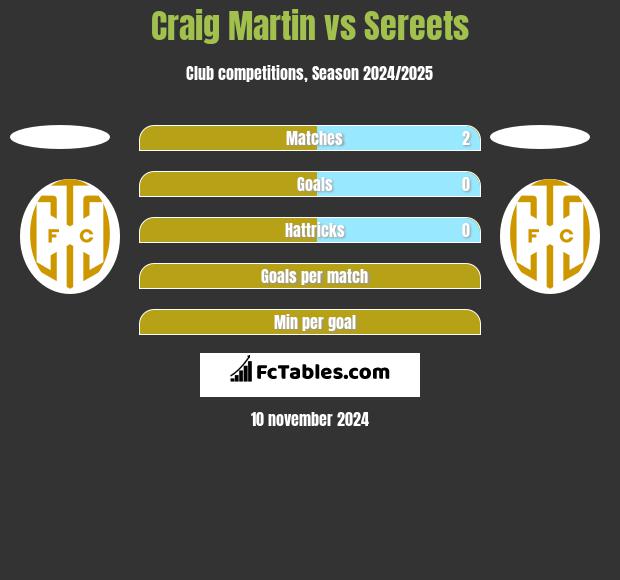 Craig Martin vs Sereets h2h player stats