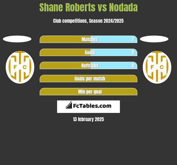 Shane Roberts vs Nodada h2h player stats