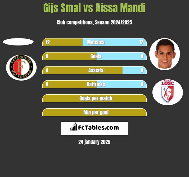 Gijs Smal vs Aissa Mandi h2h player stats