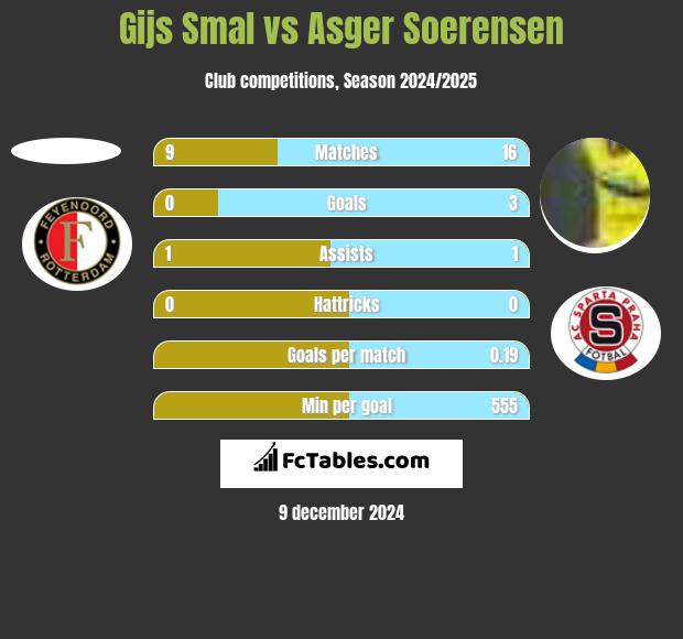 Gijs Smal vs Asger Soerensen h2h player stats