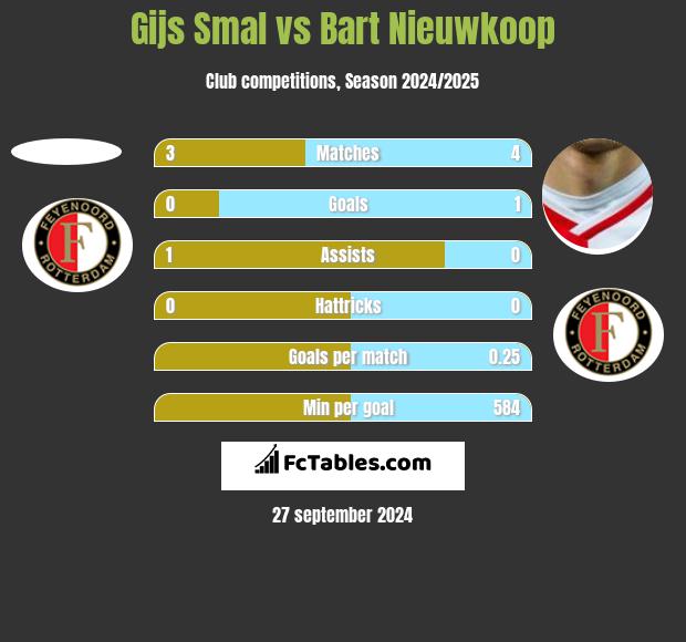 Gijs Smal vs Bart Nieuwkoop h2h player stats