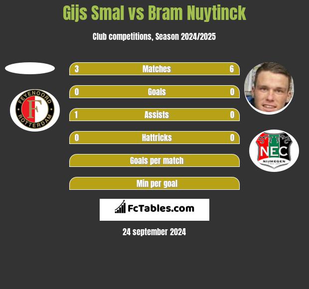 Gijs Smal vs Bram Nuytinck h2h player stats