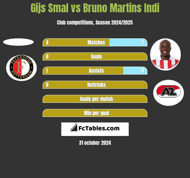 Gijs Smal vs Bruno Martins Indi h2h player stats