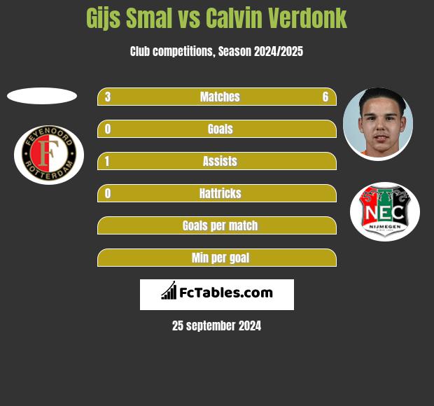 Gijs Smal vs Calvin Verdonk h2h player stats