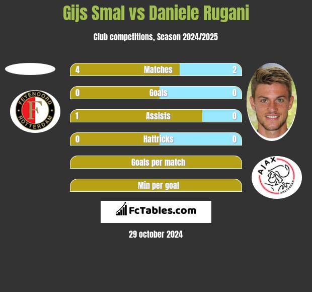 Gijs Smal vs Daniele Rugani h2h player stats