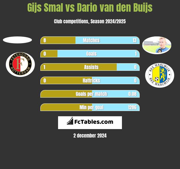 Gijs Smal vs Dario van den Buijs h2h player stats