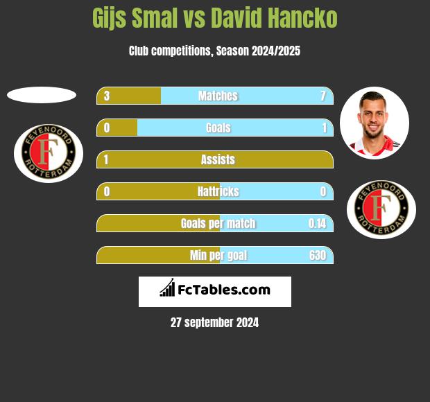 Gijs Smal vs David Hancko h2h player stats