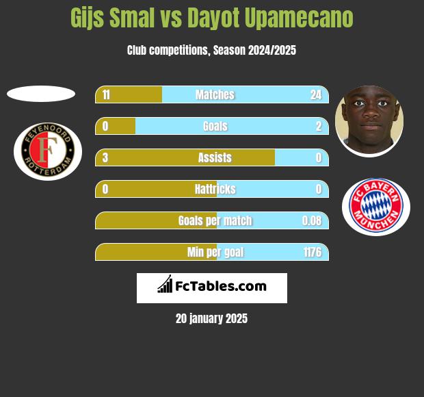 Gijs Smal vs Dayot Upamecano h2h player stats