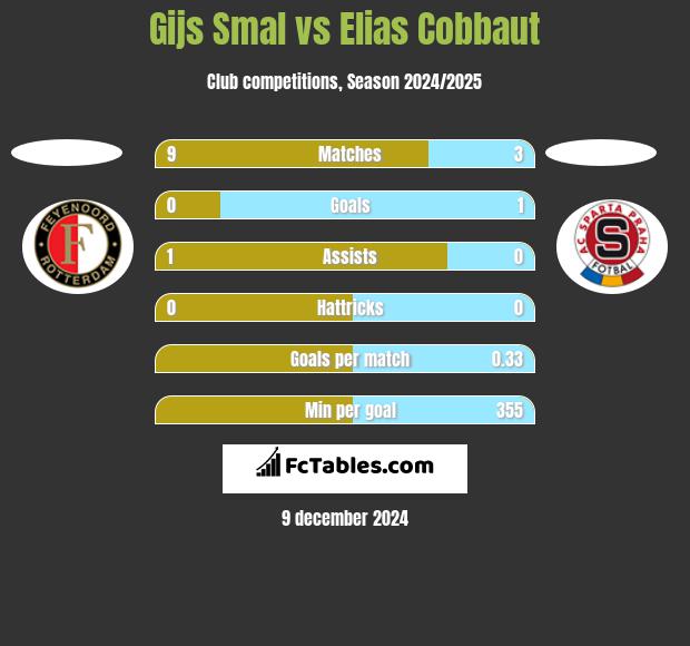 Gijs Smal vs Elias Cobbaut h2h player stats