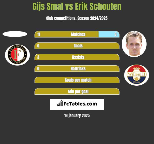 Gijs Smal vs Erik Schouten h2h player stats