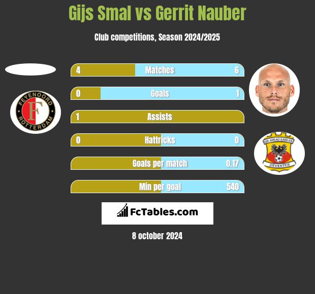 Gijs Smal vs Gerrit Nauber h2h player stats