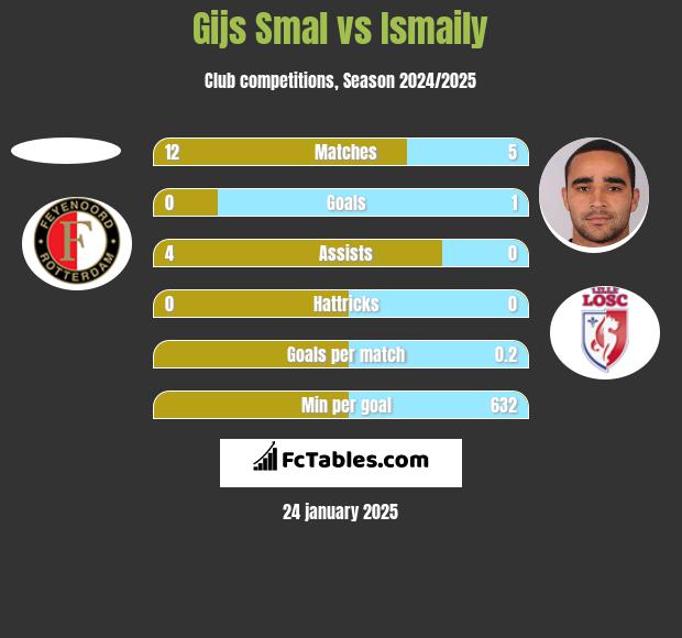 Gijs Smal vs Ismaily h2h player stats