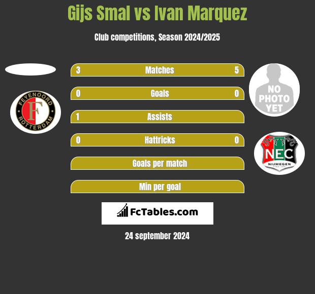 Gijs Smal vs Ivan Marquez h2h player stats