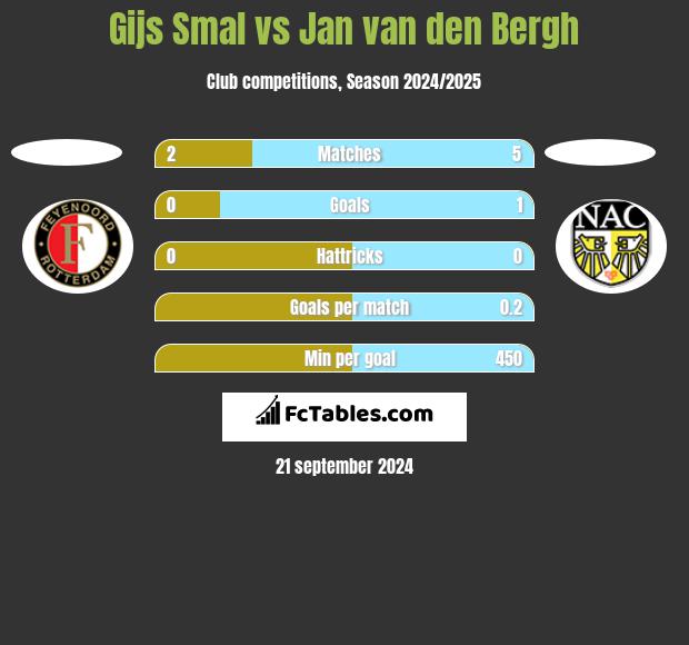 Gijs Smal vs Jan van den Bergh h2h player stats