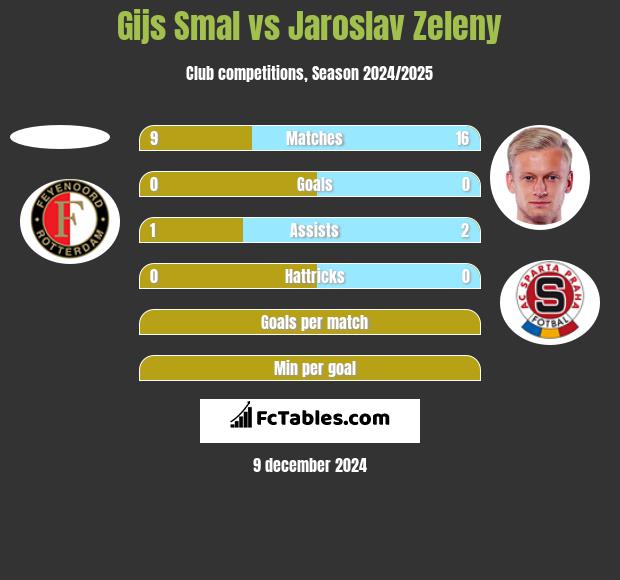 Gijs Smal vs Jaroslav Zeleny h2h player stats