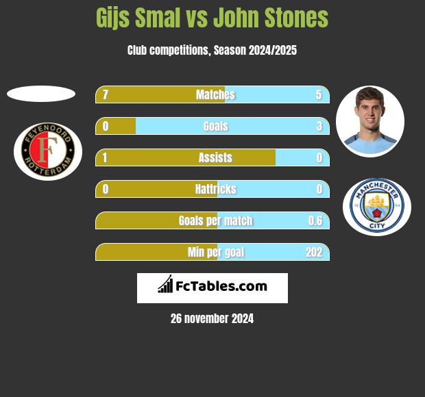 Gijs Smal vs John Stones h2h player stats