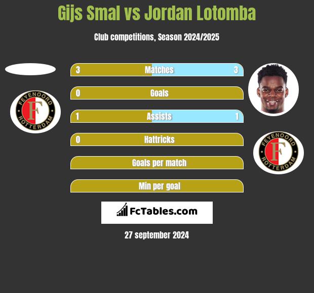 Gijs Smal vs Jordan Lotomba h2h player stats