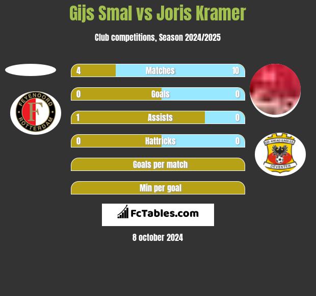 Gijs Smal vs Joris Kramer h2h player stats