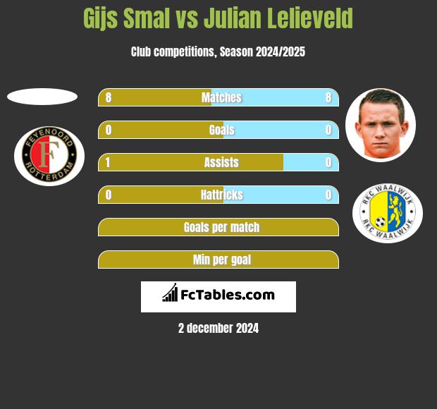 Gijs Smal vs Julian Lelieveld h2h player stats