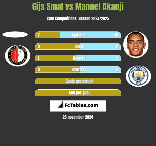 Gijs Smal vs Manuel Akanji h2h player stats