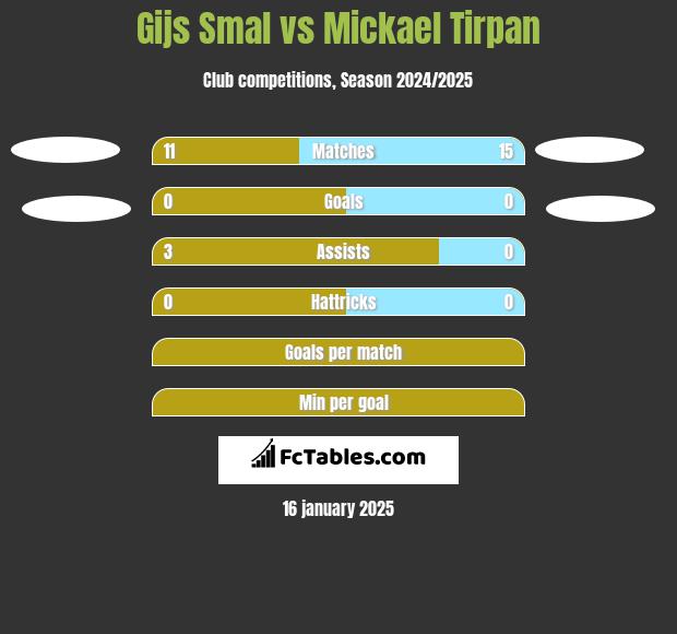 Gijs Smal vs Mickael Tirpan h2h player stats