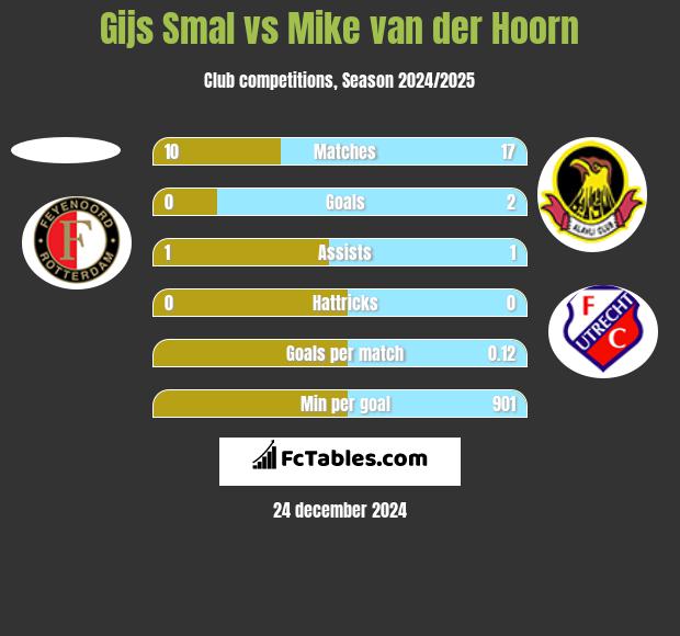 Gijs Smal vs Mike van der Hoorn h2h player stats