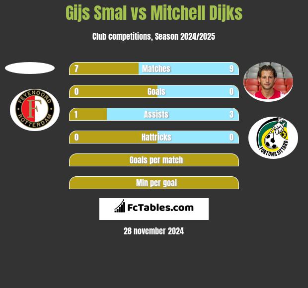 Gijs Smal vs Mitchell Dijks h2h player stats