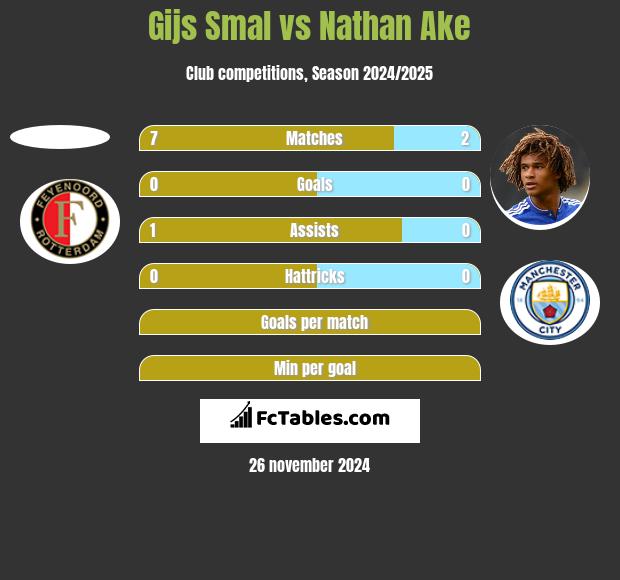 Gijs Smal vs Nathan Ake h2h player stats