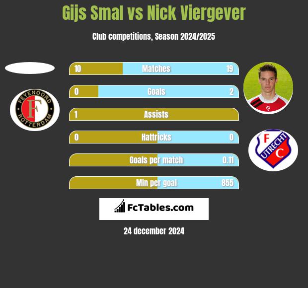 Gijs Smal vs Nick Viergever h2h player stats