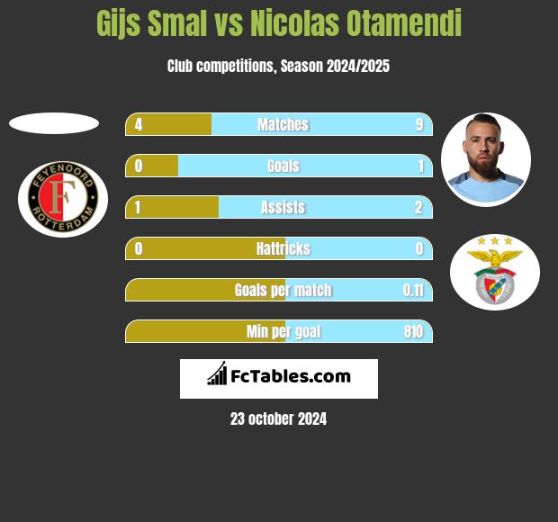 Gijs Smal vs Nicolas Otamendi h2h player stats