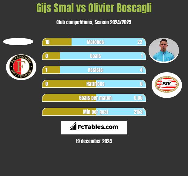 Gijs Smal vs Olivier Boscagli h2h player stats