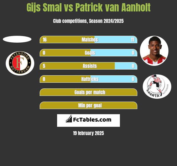 Gijs Smal vs Patrick van Aanholt h2h player stats