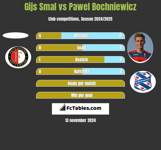 Gijs Smal vs Paweł Bochniewicz h2h player stats