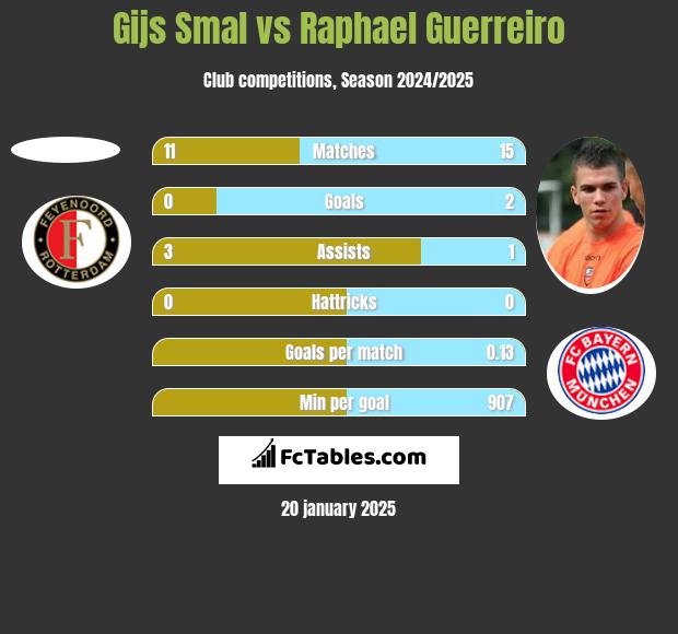 Gijs Smal vs Raphael Guerreiro h2h player stats