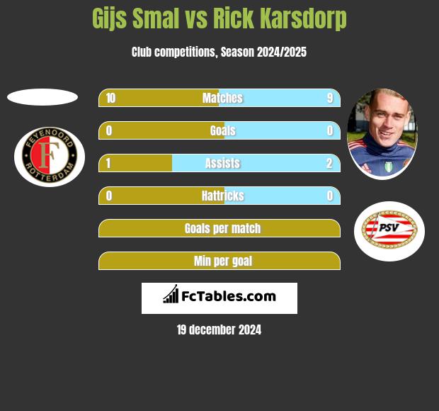 Gijs Smal vs Rick Karsdorp h2h player stats