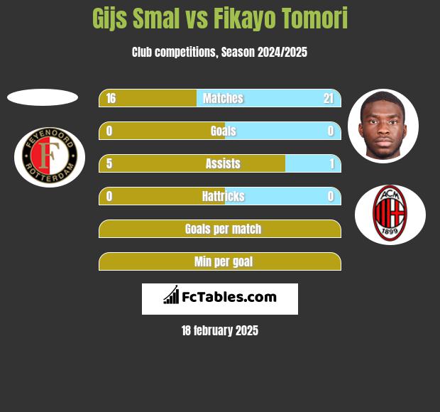 Gijs Smal vs Fikayo Tomori h2h player stats