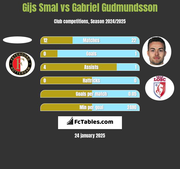 Gijs Smal vs Gabriel Gudmundsson h2h player stats