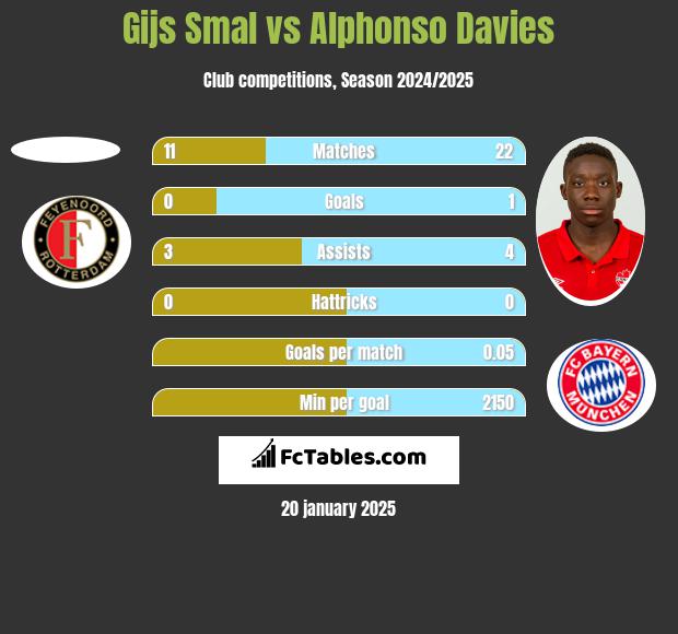 Gijs Smal vs Alphonso Davies h2h player stats