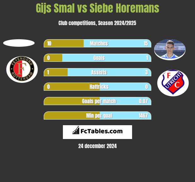 Gijs Smal vs Siebe Horemans h2h player stats