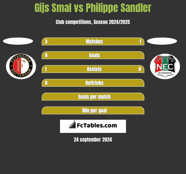 Gijs Smal vs Philippe Sandler h2h player stats