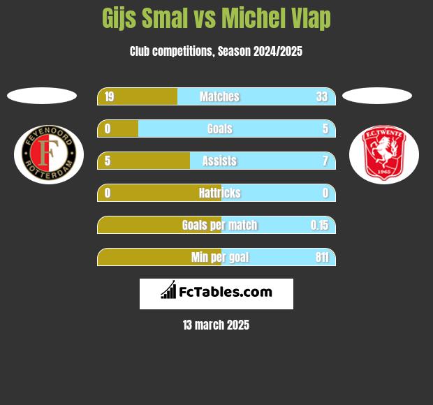 Gijs Smal vs Michel Vlap h2h player stats