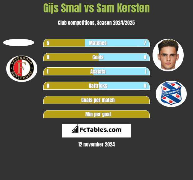 Gijs Smal vs Sam Kersten h2h player stats