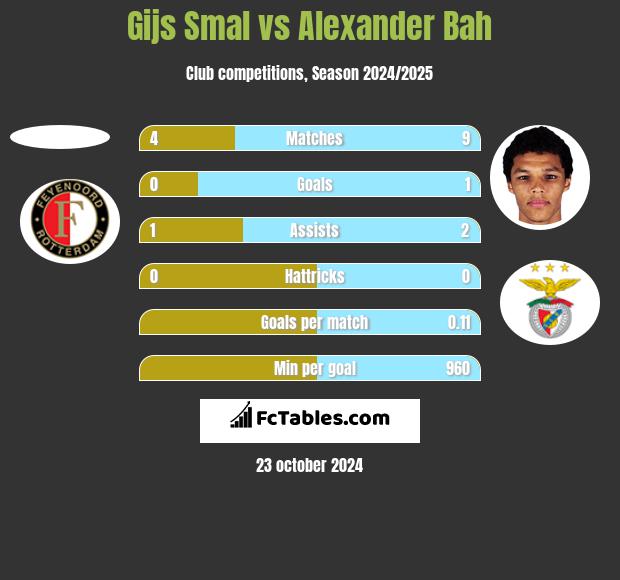 Gijs Smal vs Alexander Bah h2h player stats