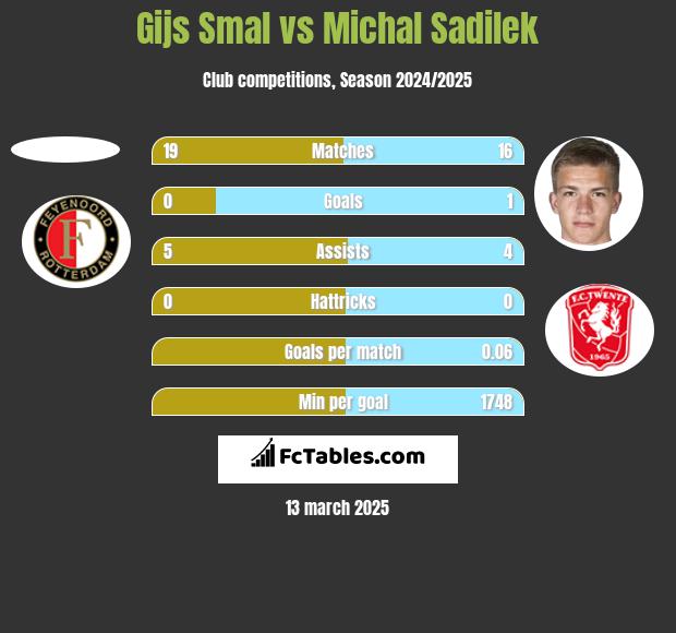 Gijs Smal vs Michal Sadilek h2h player stats