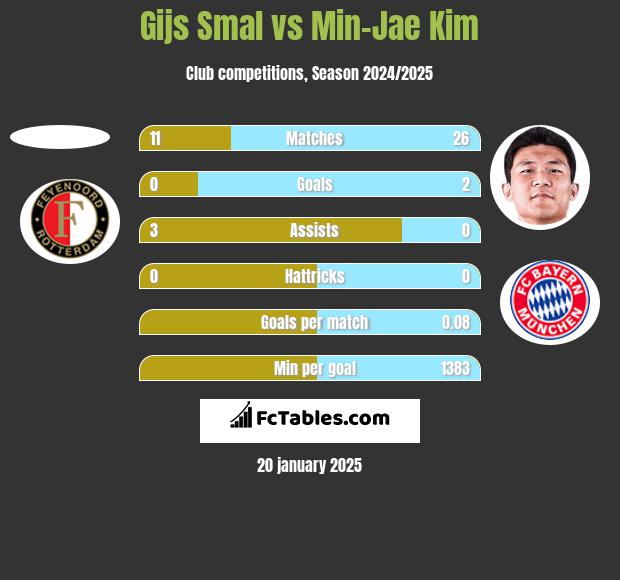 Gijs Smal vs Min-Jae Kim h2h player stats