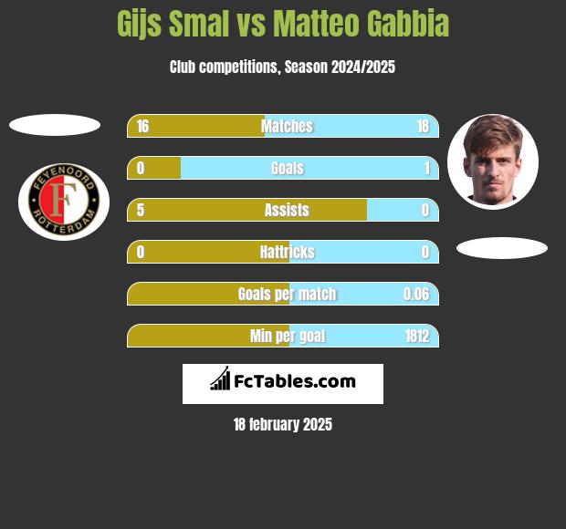 Gijs Smal vs Matteo Gabbia h2h player stats