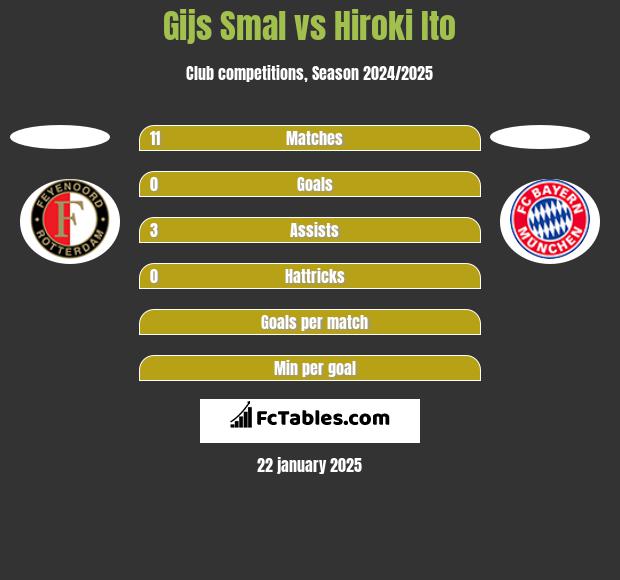 Gijs Smal vs Hiroki Ito h2h player stats